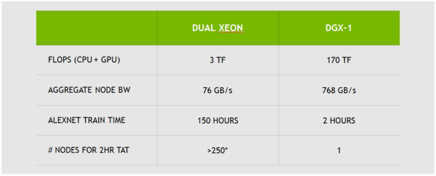 Pascal GP100 vs Xeon - Alexnet Training Time.
